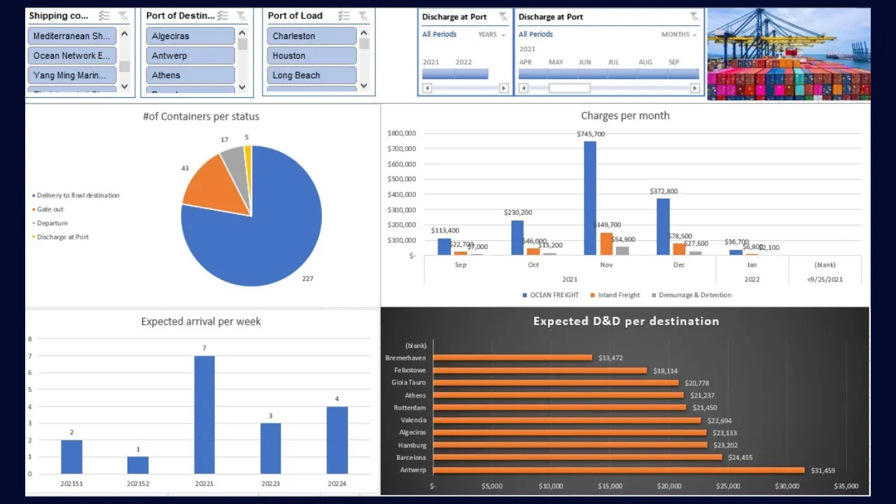 Predictive insights dashboard