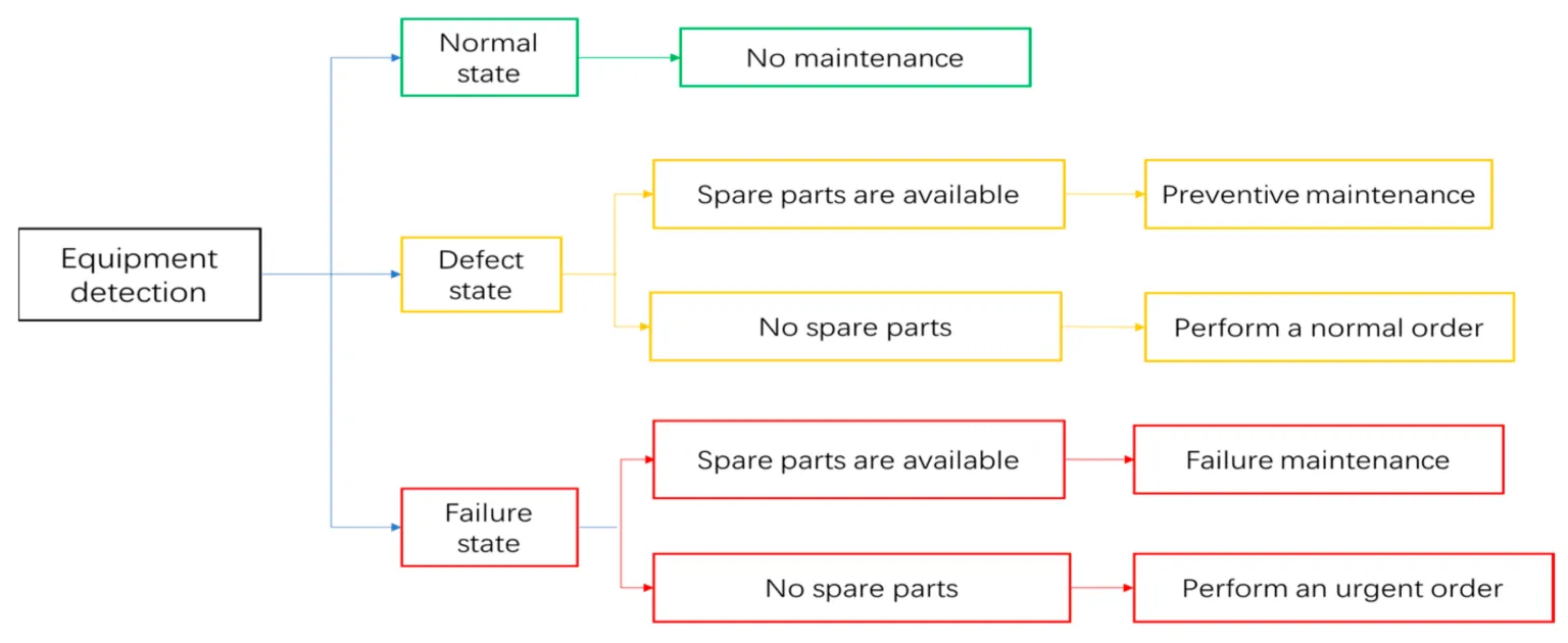SPL Process Flow